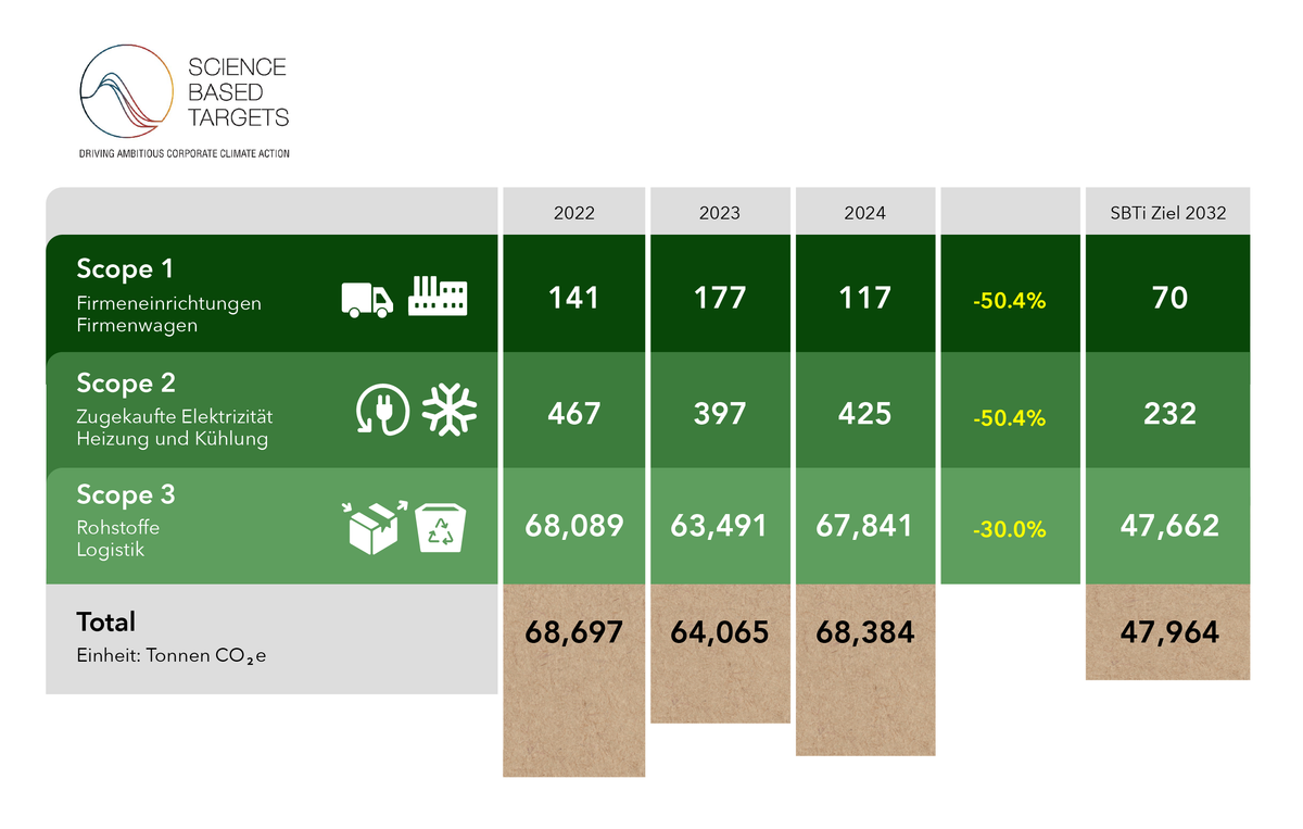 Sustainability Graph